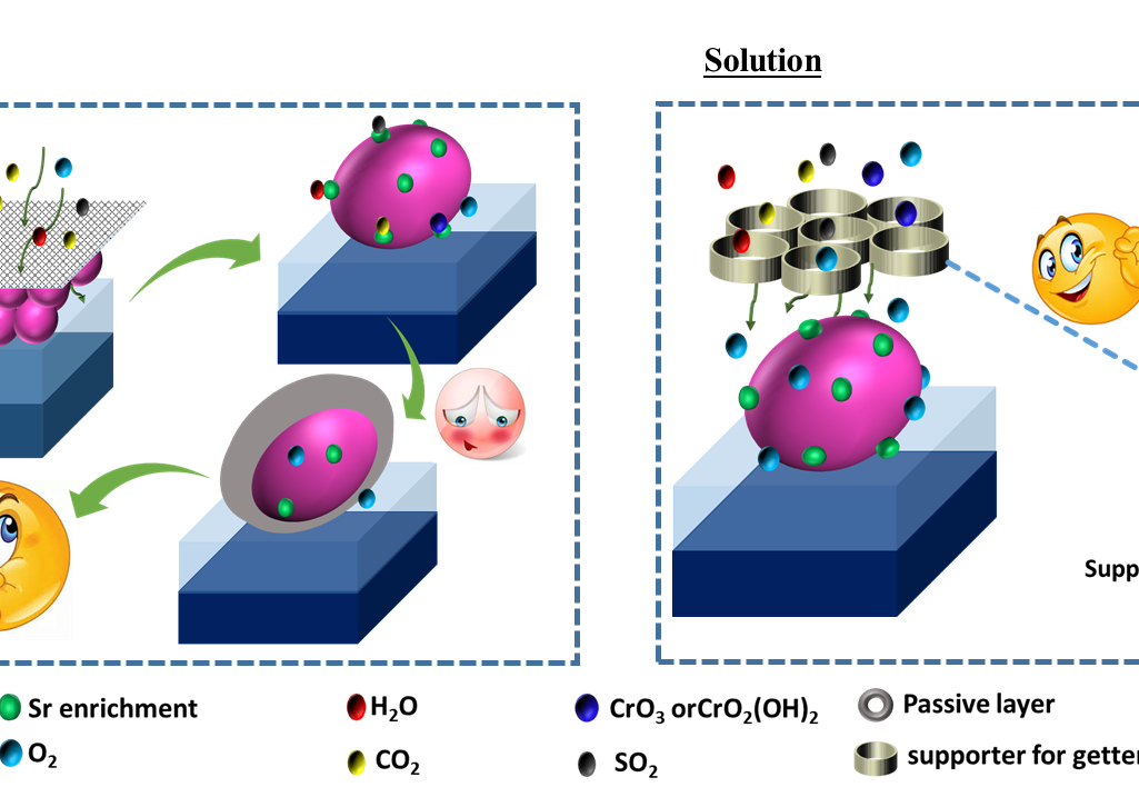 Mitigation of cathode poisoning in solid oxide fuel cells (SOFC) illustration Mitigation of cathode poisoning in solid oxide fuel cells (SOFC) illustration